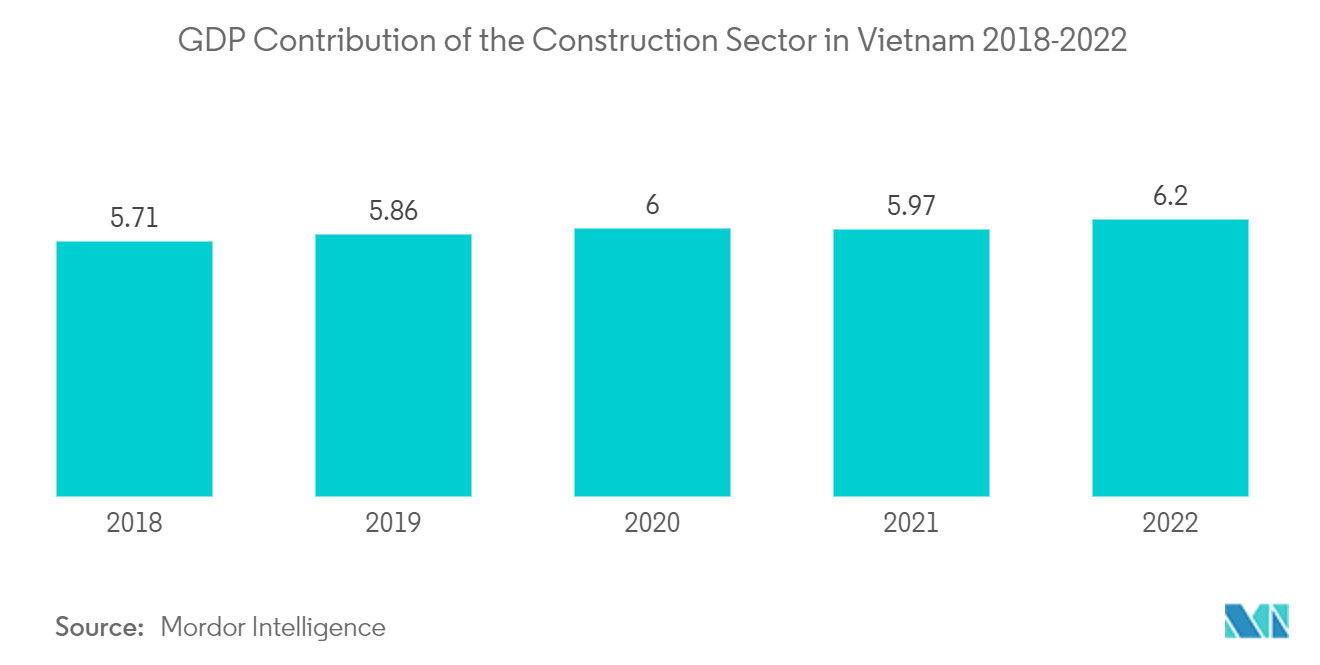Vietnam Mattress Market: GDP Contribution of the Construction Sector in Vietnam 2018-2022 