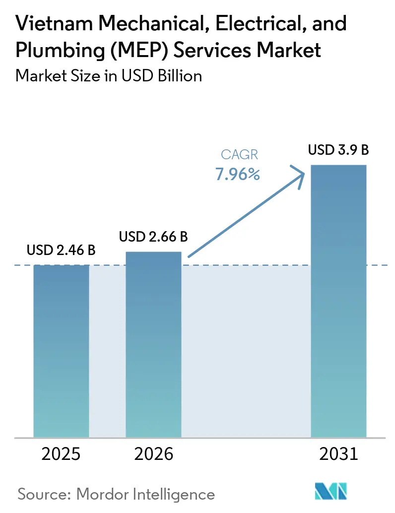 Vietnam Mechanical, Electrical, and Plumbing (MEP) Services Market Size
