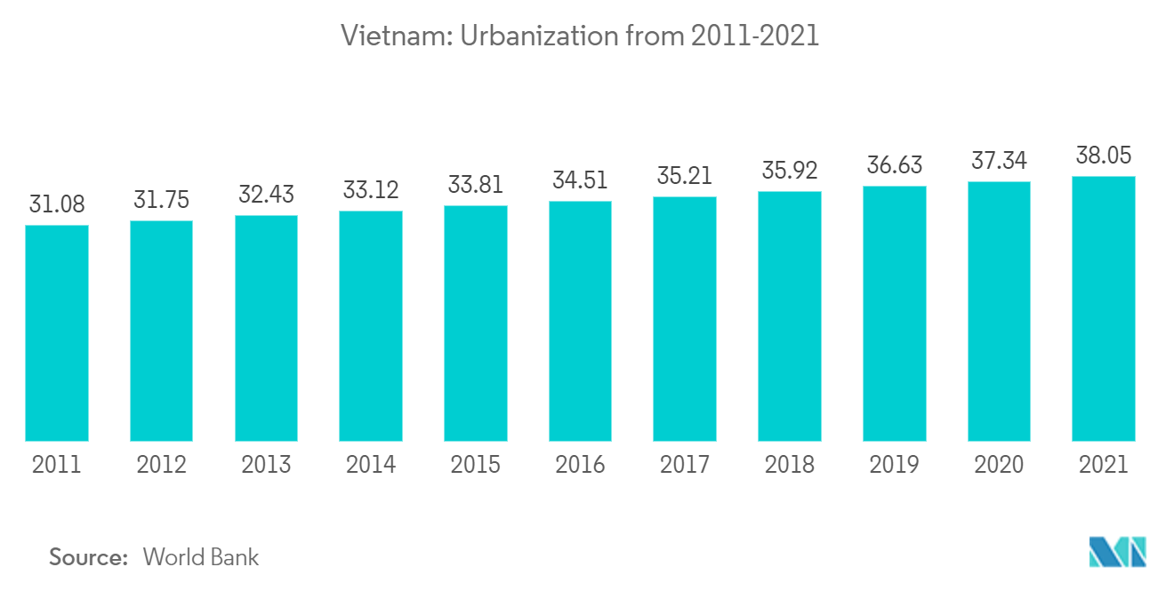 Vietnam Metal Can Packaging Market: Urbanization from 2011-2021