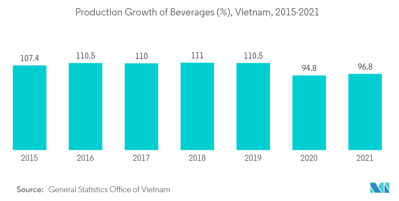 ベトナムの金属缶包装市場:飲料の生産成長率(%)、ベトナム(2015-2021年)