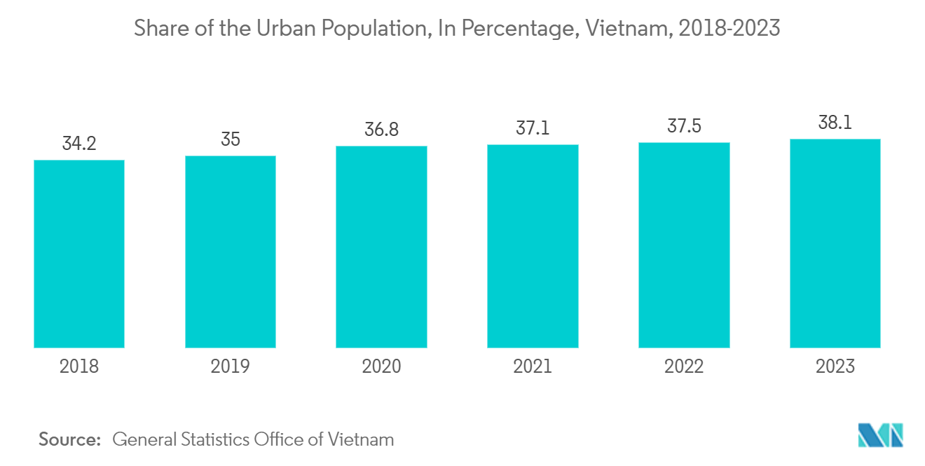 Vietnam Metal Can Packaging Market: Share of the Urban Population, In Percentage, Vietnam, 2018-2023