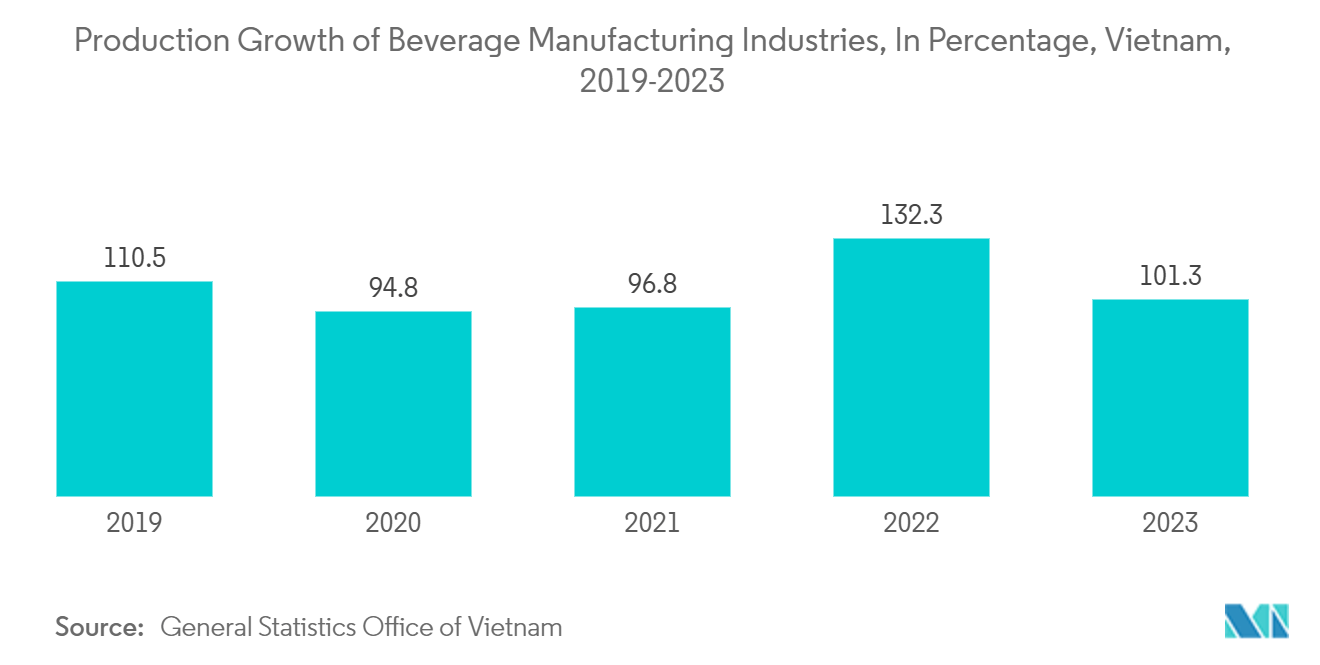 Vietnam Metal Can Packaging Market: Production Growth of Beverage Manufacturing Industries, In Percentage, Vietnam, 2019-2023