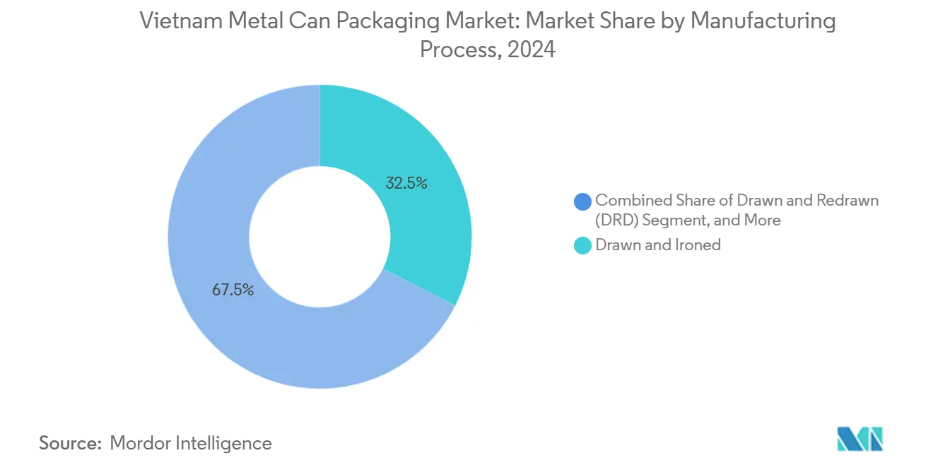 Vietnam Metal Can Packaging Market: Market Share by Manufacturing Process