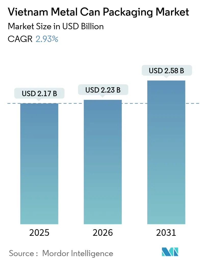Vietnam Metal Can Packaging Market (2025 - 2030)