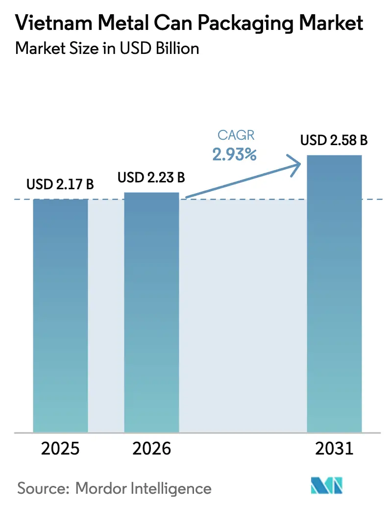 Vietnam Metal Can Packaging Market (2025 - 2030)