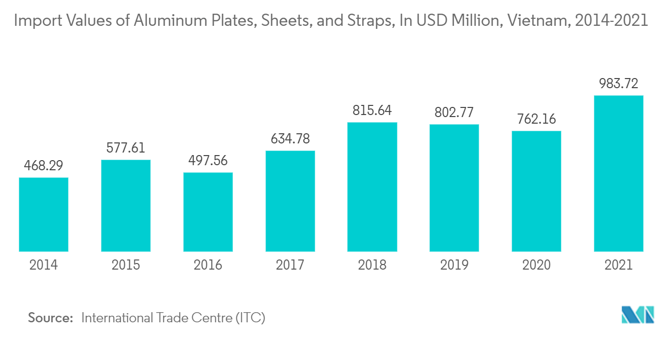ベトナムの金属包装市場:アルミニウム板、シート、ストラップの輸入額、単位:百万米ドル、ベトナム、2014-2021年