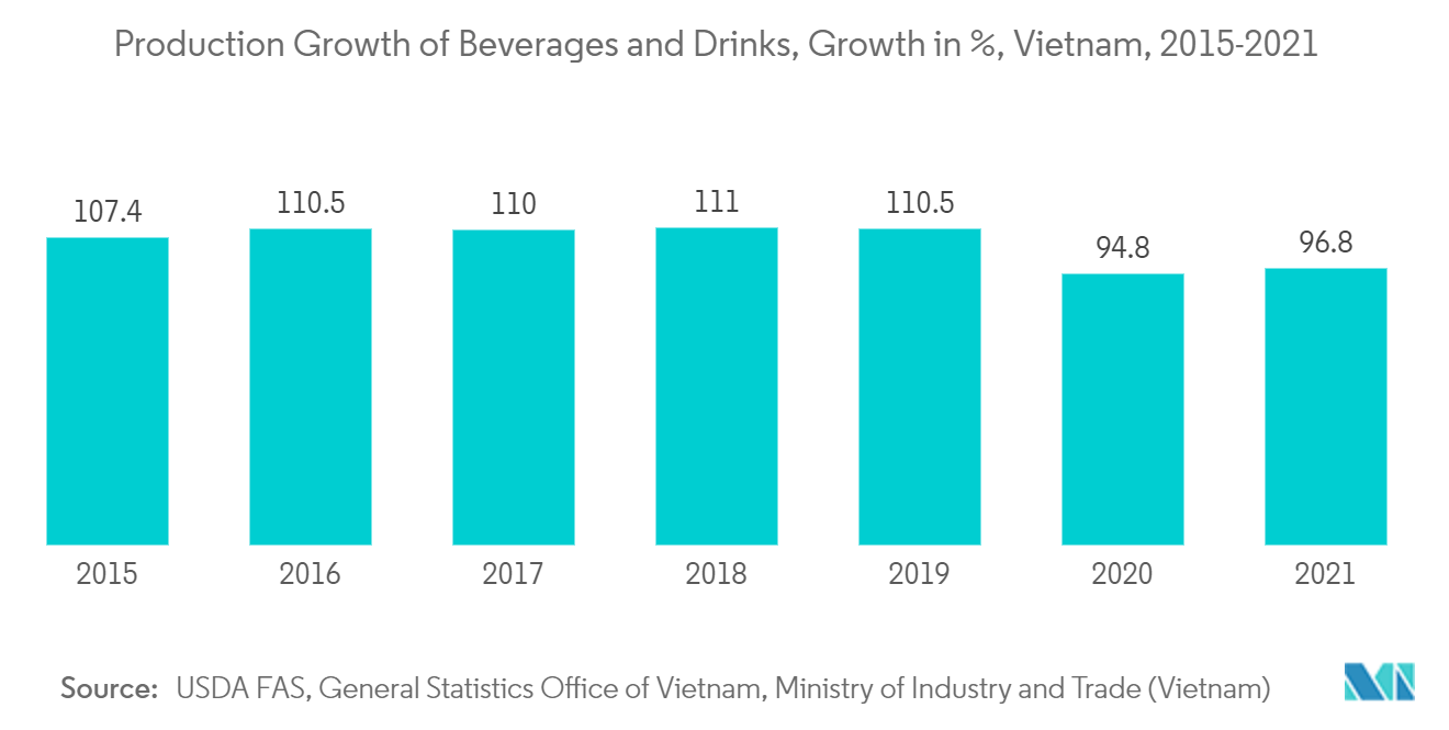 ベトナムの金属包装市場:飲料および飲料の生産成長率、ベトナムの成長、2015-2021年