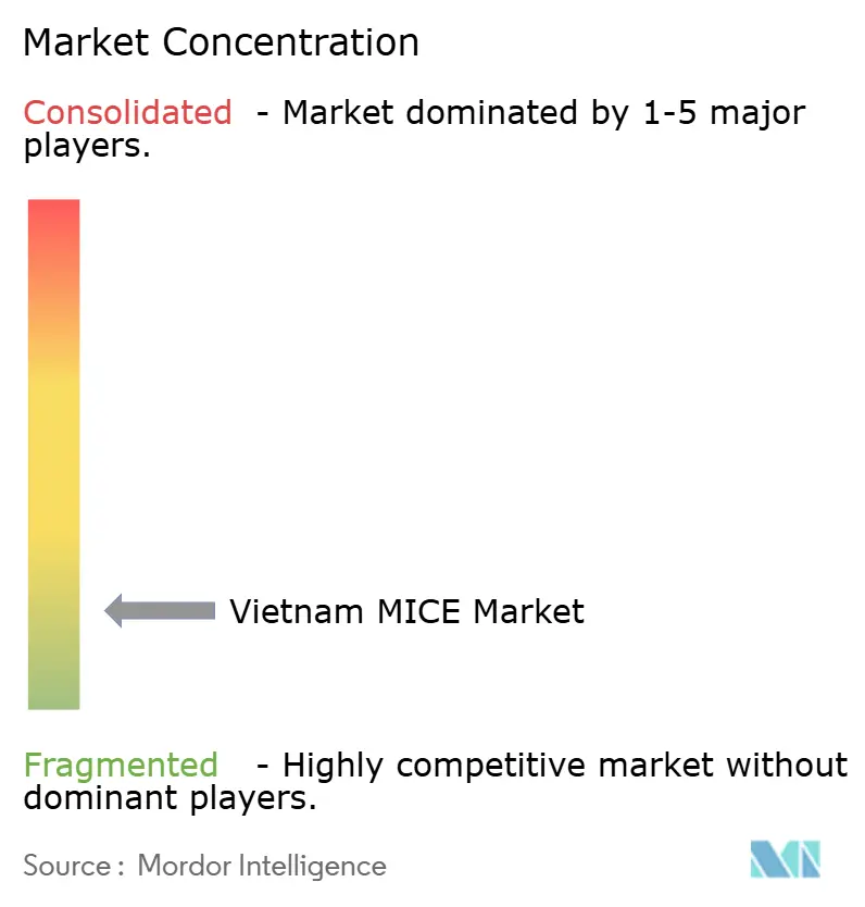 Concentração do Mercado de MICE do Vietnã