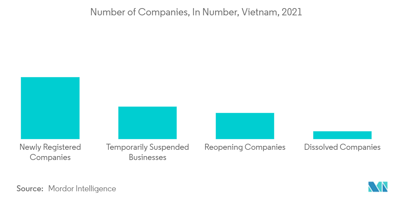ベトナムのMICE産業:企業数、ベトナム、2021年