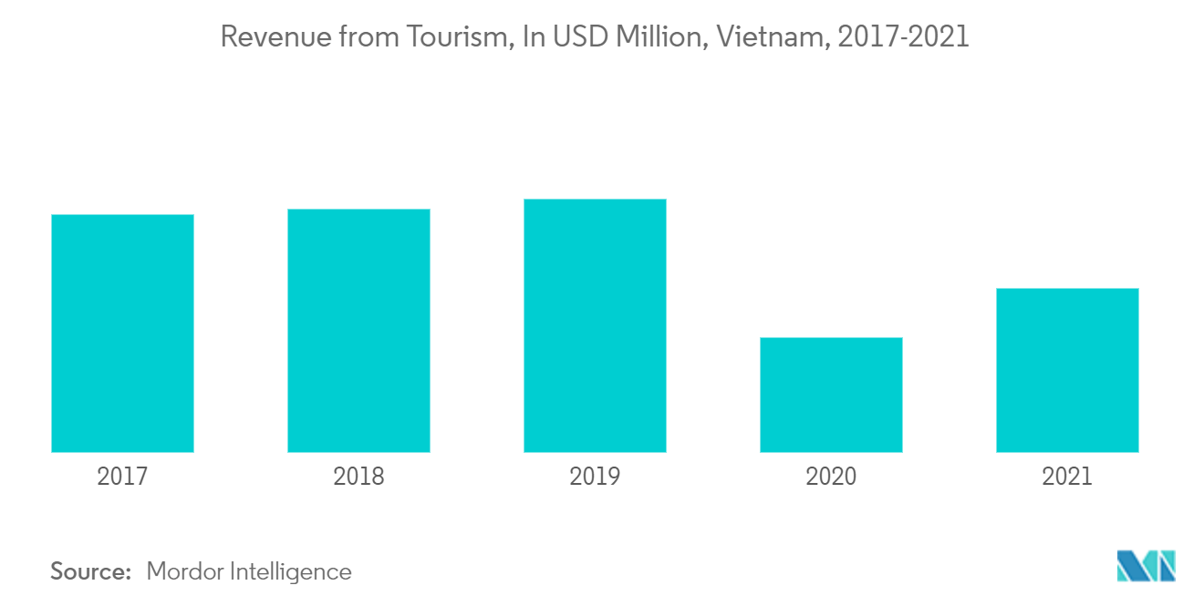 ベトナムMICE産業:観光からの収益、単位:百万米ドル、ベトナム、2017-2021年