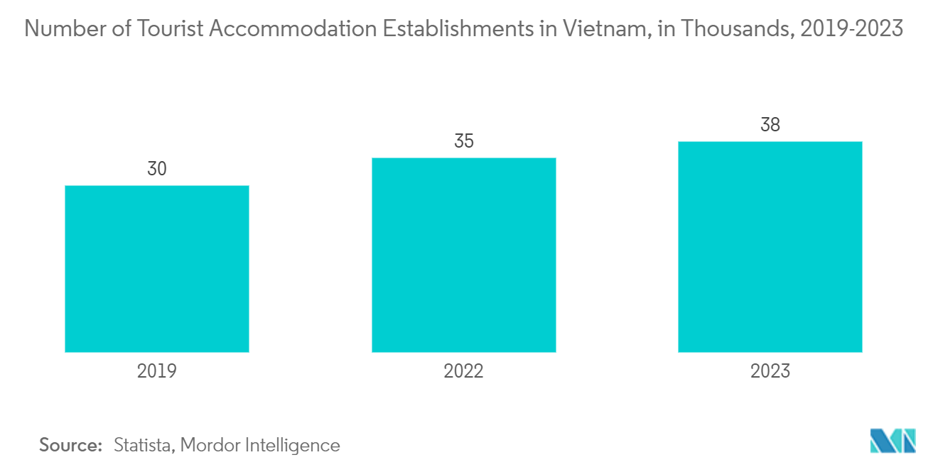 ベトナムのMICE産業ベトナムの観光宿泊施設数（単位：千、2019-2023年