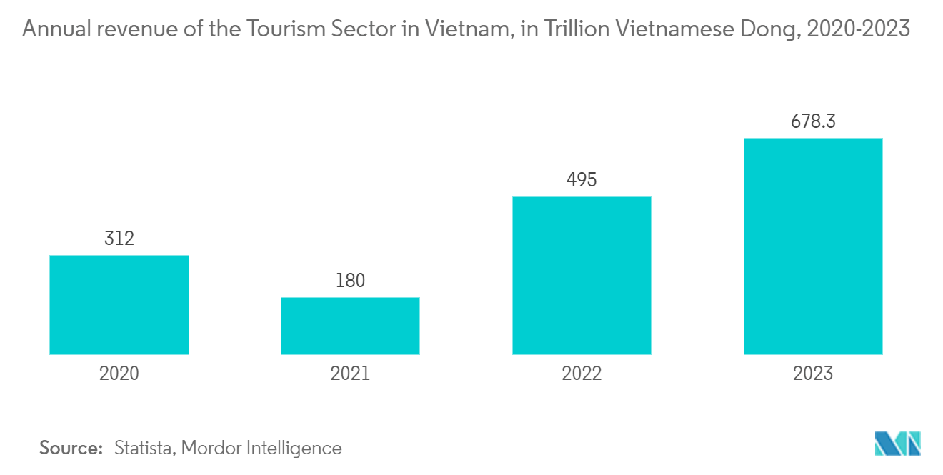 ベトナムMICE産業ベトナムの観光セクターの年間売上高（単位：兆ベトナムドン）、2020-2023年