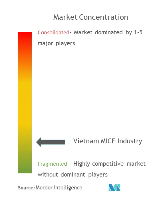 ベトナムMICE産業市場集中度