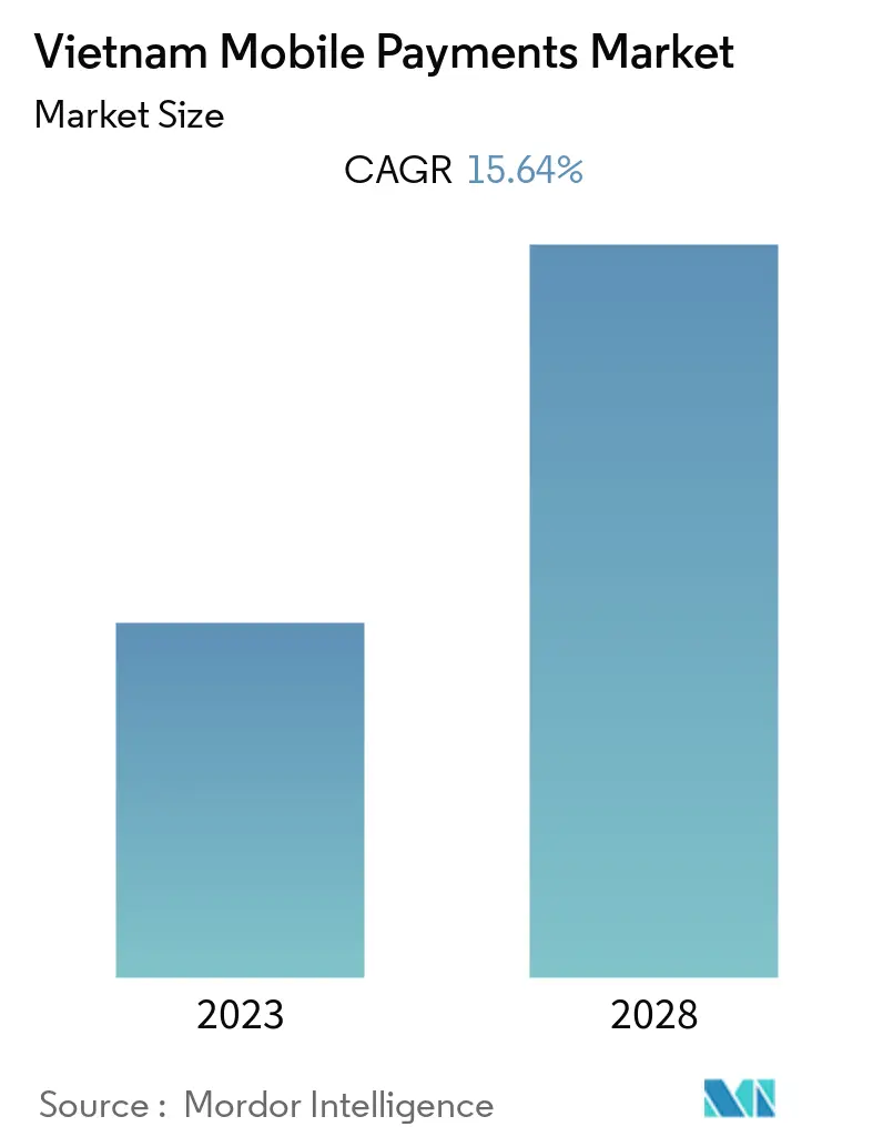 Vietnam Mobile Payments Market Size