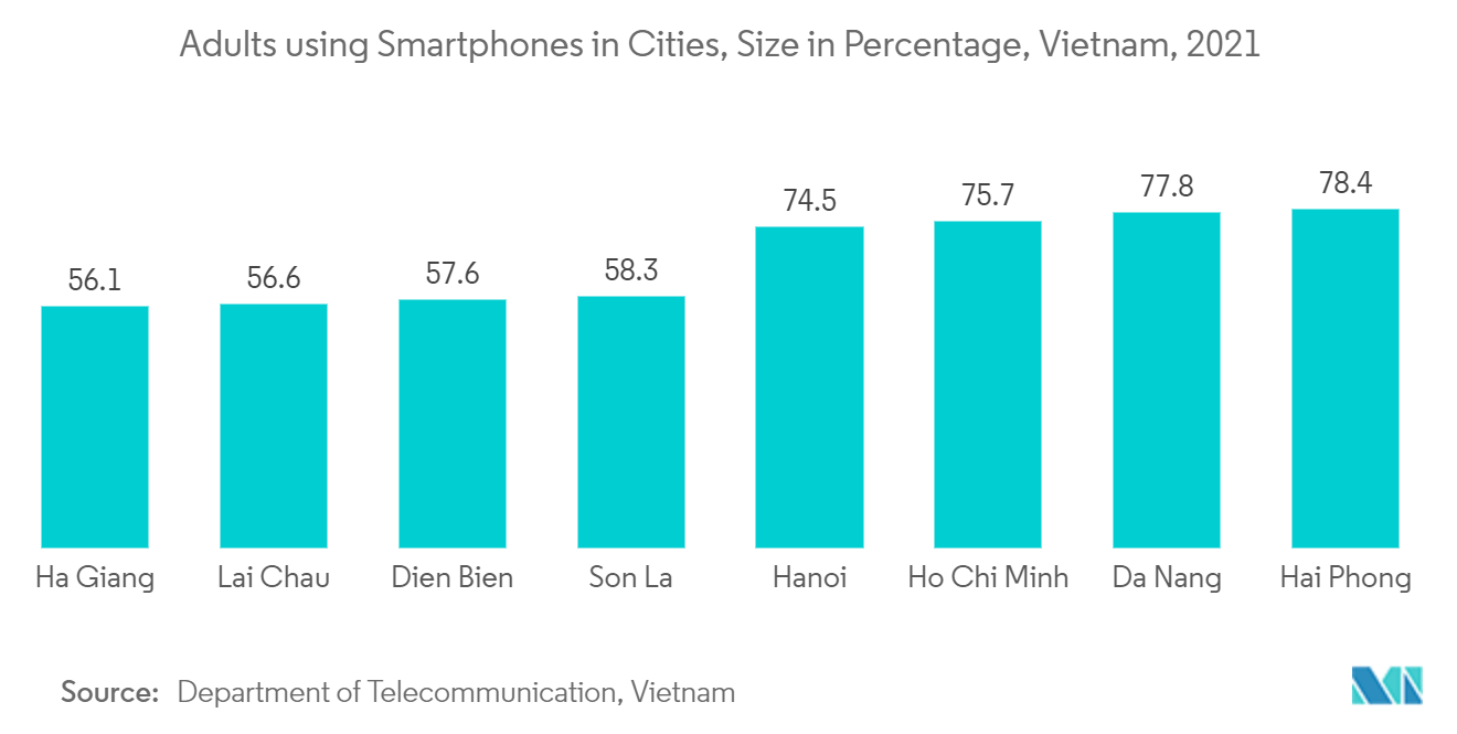 Vietnam Mobile Payments Market: Adults using Smartphones in Cities, Size in Percentage, Vietnam, 2021