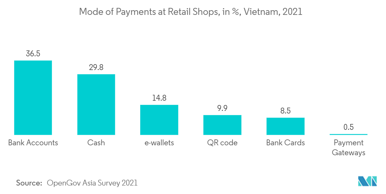 Vietnam Mobile Payments Market Growth