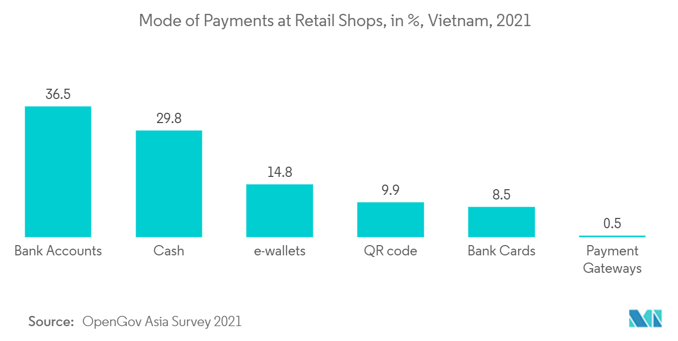 Vietnam Mobile Payments Market: Mode of Payments at Retail Shops, in %, Vietnam, 2021