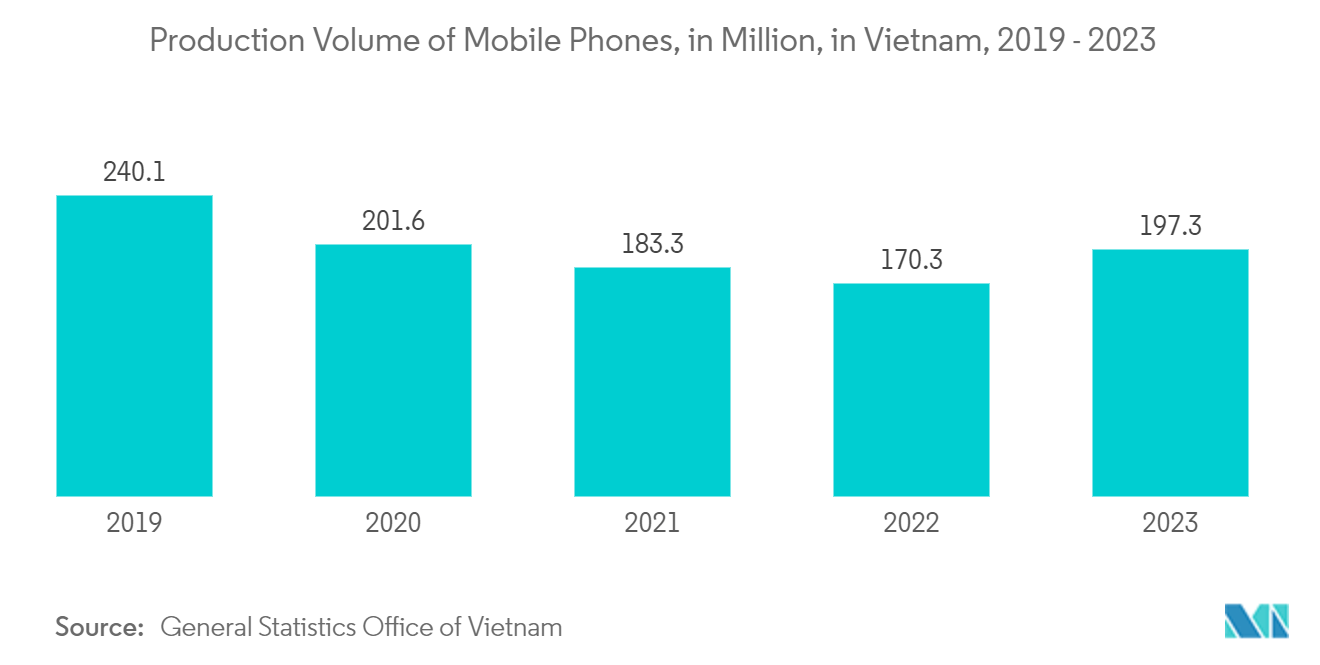 Vietnam Mobile Payments Market: Production Volume of Mobile Phones, in Million, in Vietnam, 2019 - 2023