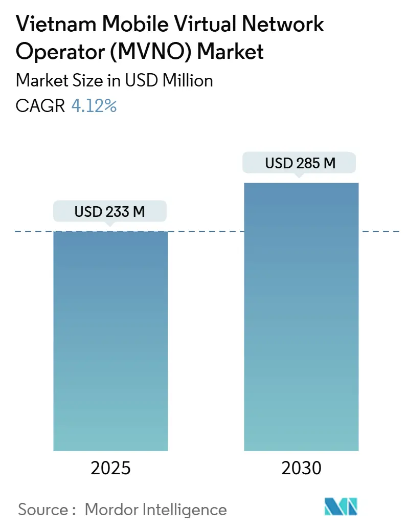 Vietnam Mobile Virtual Network Operator (MVNO) Market Summary