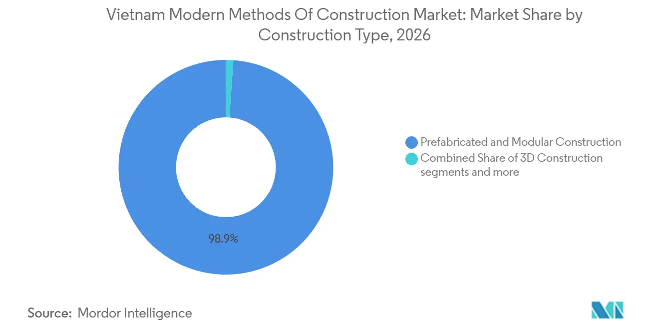 Participación del Mercado de Métodos Modernos de Construcción de Vietnam por Tipo de Construcción, 2026