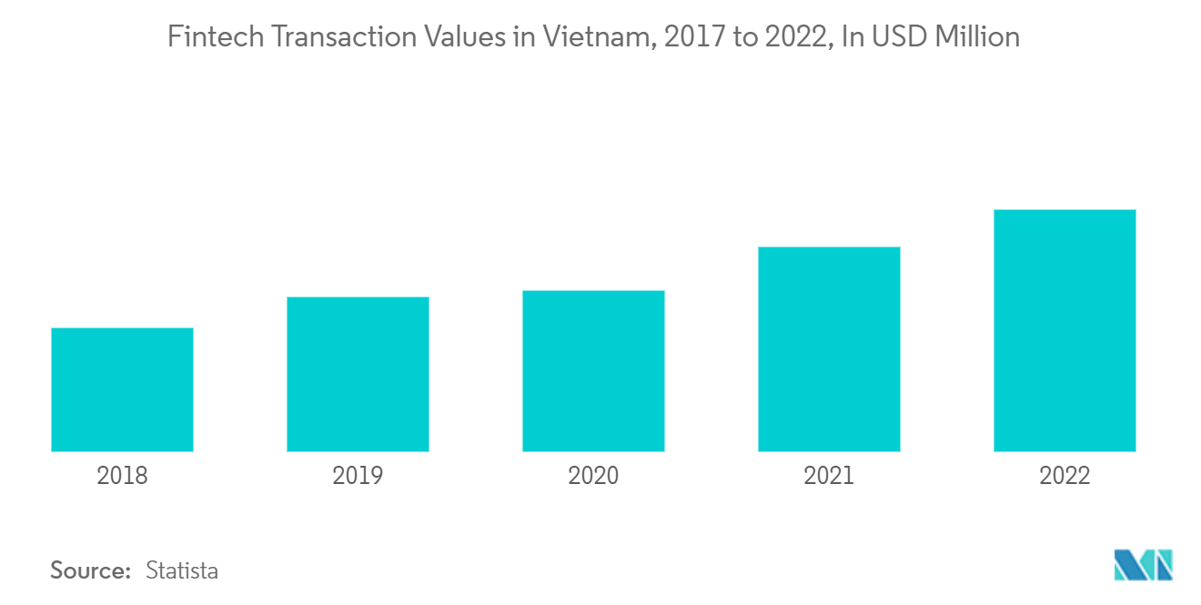 سوق التأمين على السيارات في فيتنام قيم معاملات التكنولوجيا المالية في فيتنام، من 2017 إلى 2022، بملايين الدولارات الأمريكية