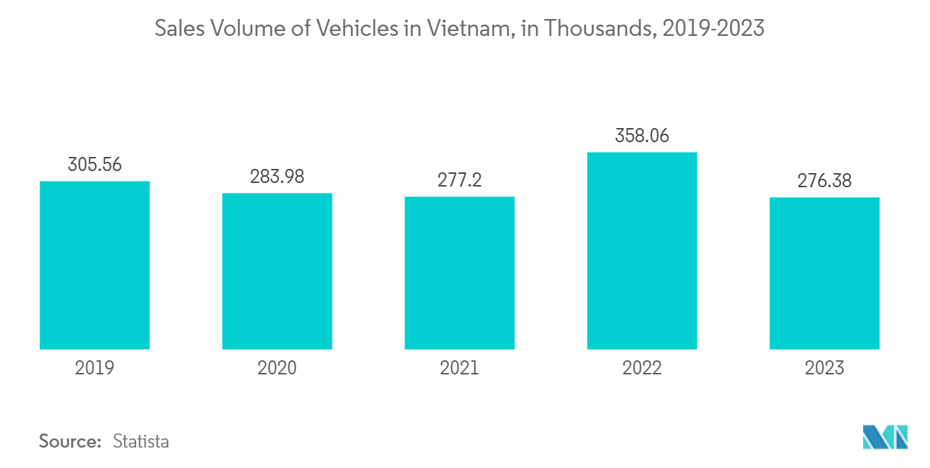 Vietnam Motor Insurance Market: Sales Volume of Vehicles in Vietnam, in Thousands, 2019-2023
