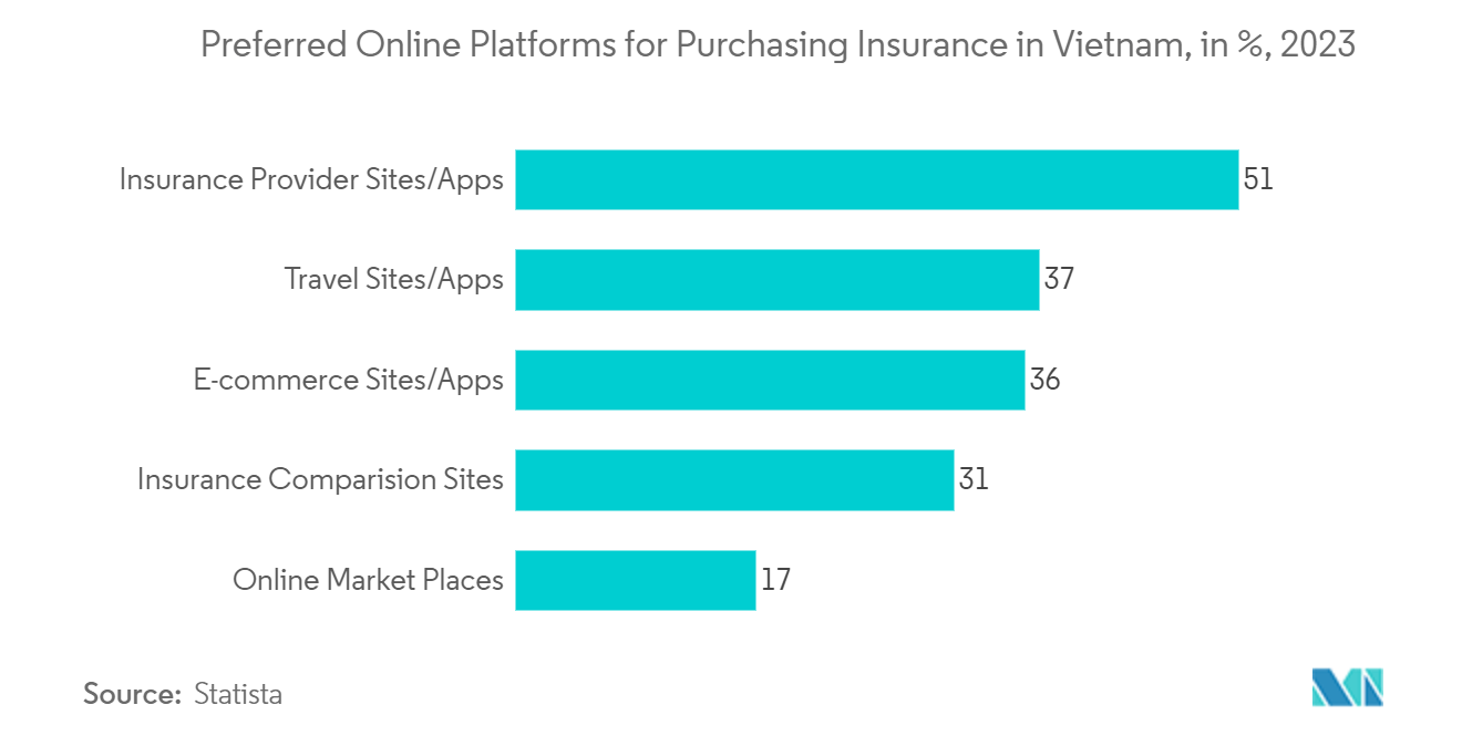 Vietnam Motor Insurance Market: Preferred Online Platforms for Purchasing Insurance in Vietnam, in %, 2023