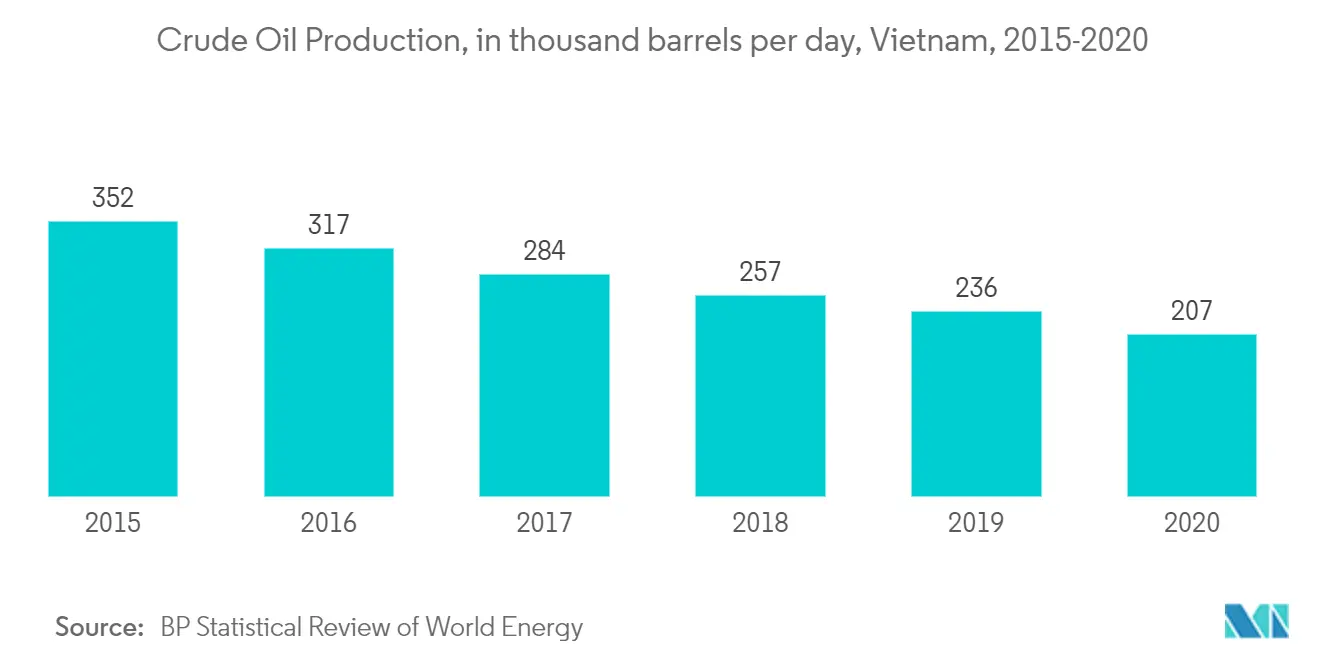 Vietnam Oil & Gas Market- Crude Oil Production
