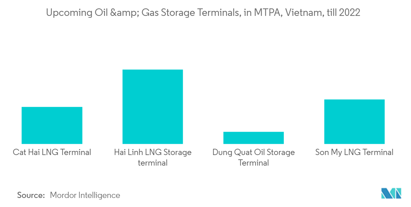 Vietnam Oil and Gas Midstream Market-Upcoming Oil & Gas Storage Terminals