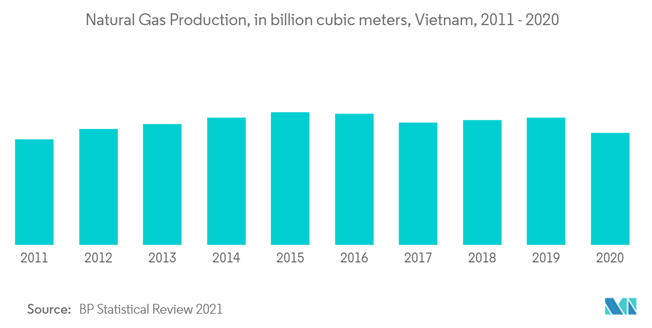 Vietnam Oil and Gas Midstream Market-Natural Gas Production