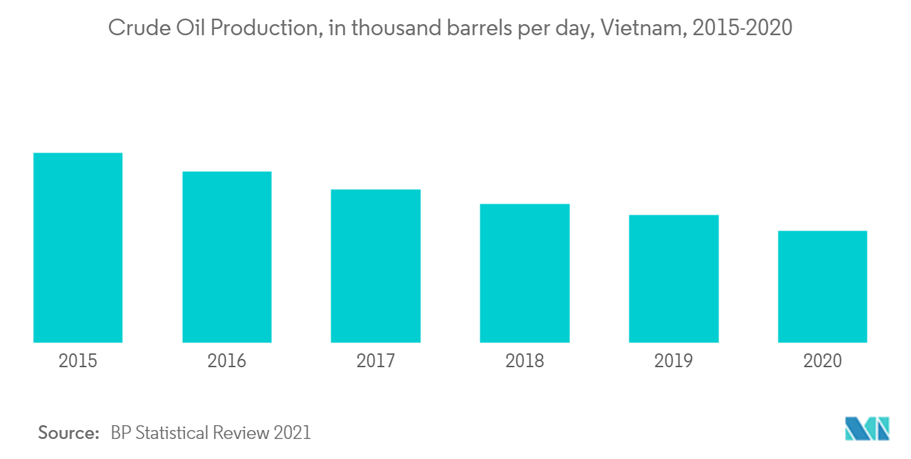 Vietnam Oil and Gas Upstream Market Share