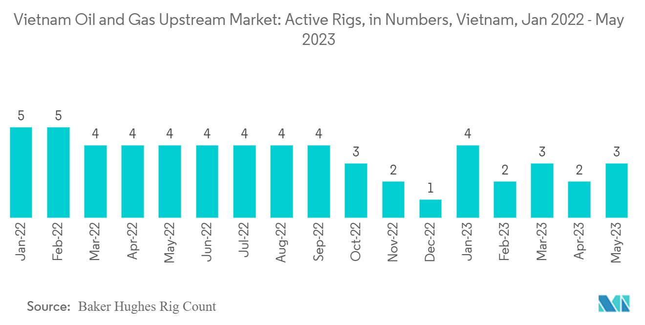 越南石油和天然气上游市场 - 活跃钻机数量，越南，2022 年 1 月 - 2023 年 5 月