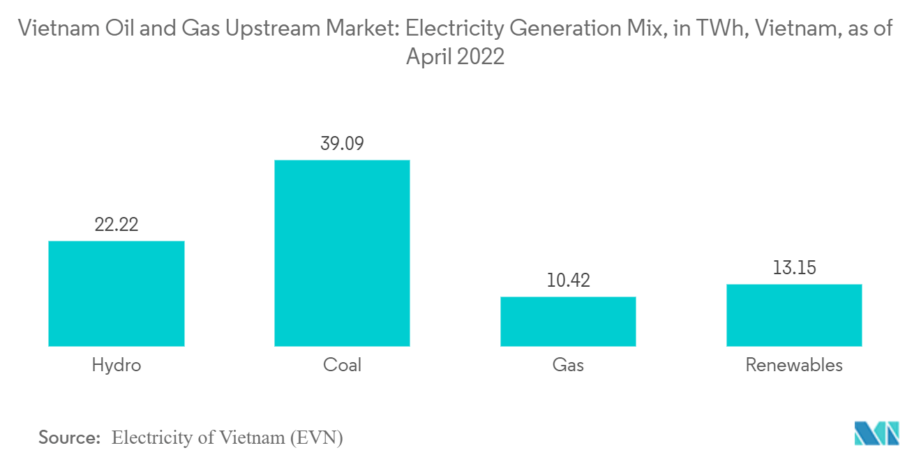 Vietnam Oil and Gas Upstream Market - Electricity Generation Mix, in TWh, Vietnam, as of April 2022