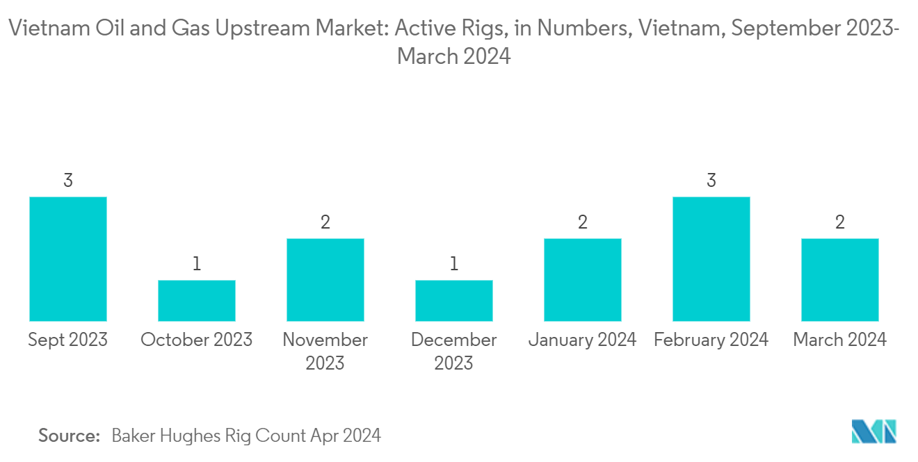 Vietnam Oil and Gas Upstream Market: Active Rigs, in Numbers, Vietnam, September 2023- March 2024