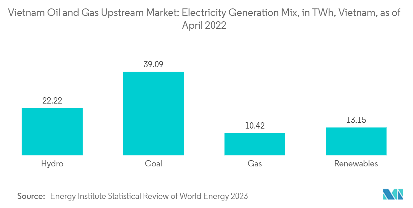 Vietnam Oil and Gas Upstream Market: Electricity Generation Mix, in TWh, Vietnam, as of April 2022