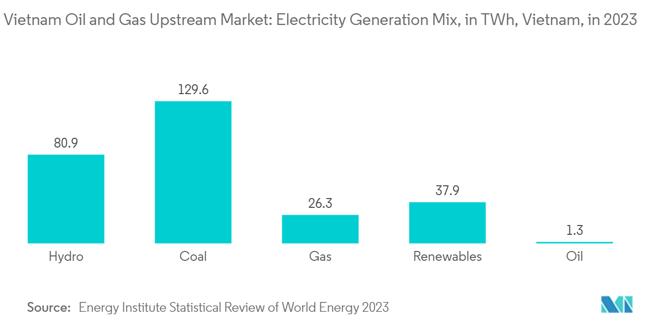 ベトナムの石油・ガス上流市場 - 発電ミックス（TWh）、ベトナム、2022年4月現在