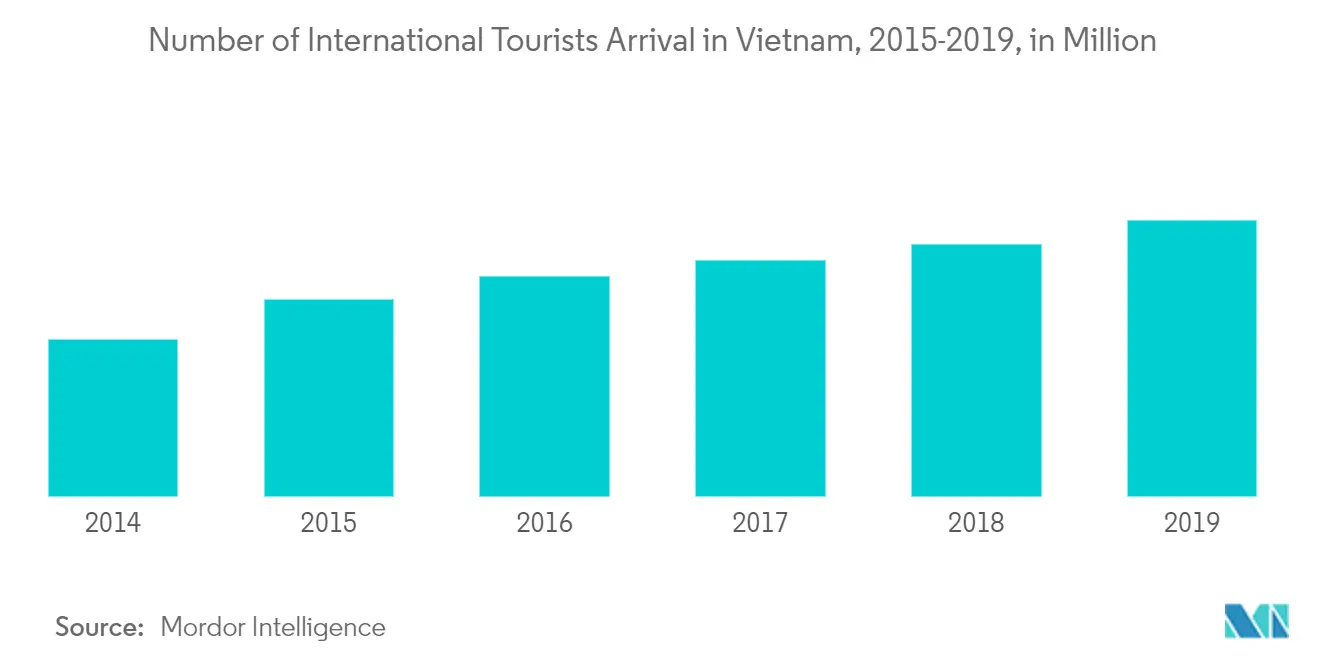ベトナム・オンライン旅行市場統計