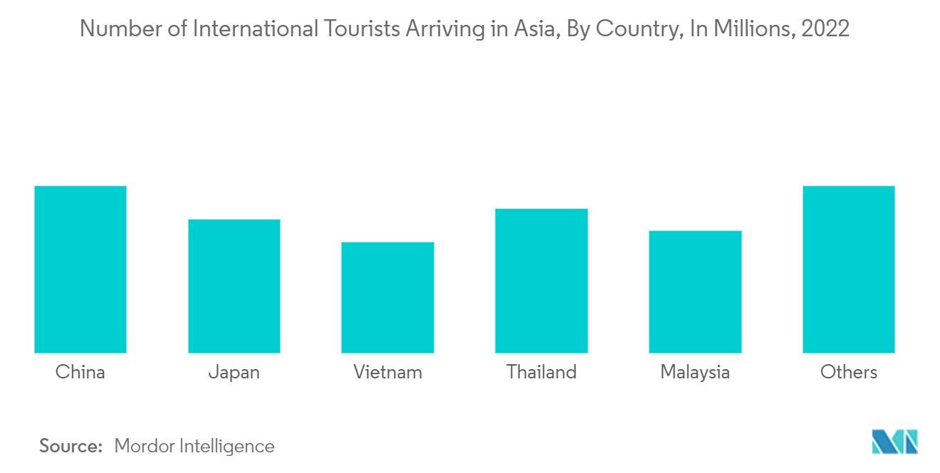 Vietnam Online Travel Market : Number of International Tourists Arriving in Asia, By Country, In Millions, 2022