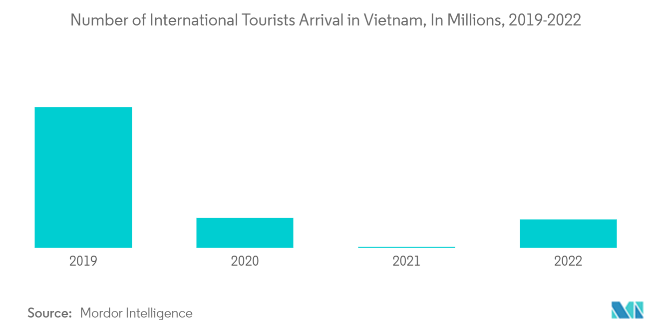 Mercado de viagens on-line do Vietnã número de turistas internacionais que chegam ao Vietnã, em milhões, 2019-2022
