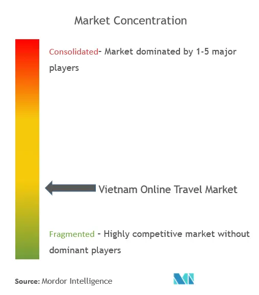 Concentración del mercado de viajes en línea de Vietnam