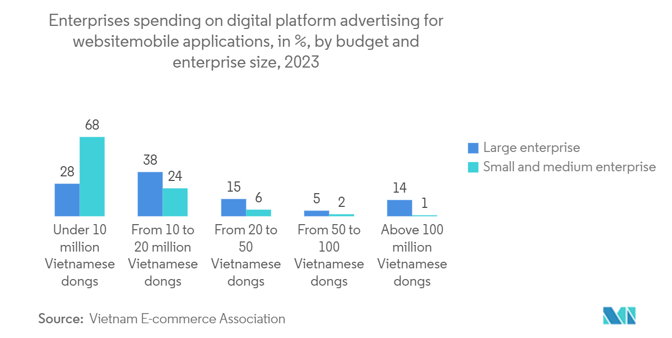 Vietnam OOH And DOOH Market: Enterprises spending on digital platform advertising for website/mobile applications, in %, by budget and enterprise size, 2023