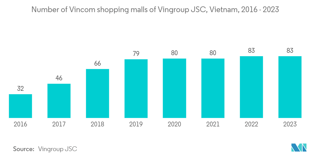 Vietnam OOH And DOOH Market: Number of Vincom shopping malls of Vingroup JSC, Vietnam, 2016 - 2023