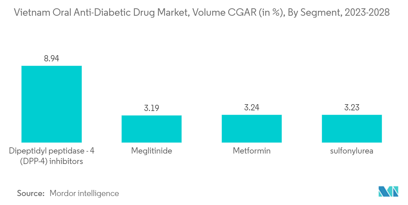 Vietnam Oral Anti-Diabetic Drug Market, Volume CGAR (in %), By Segment, 2023-2028