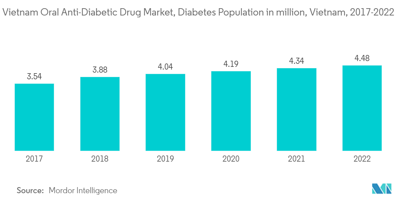 ベトナムの経口抗糖尿病薬市場、糖尿病人口100万人、ベトナム(2017-2022年)