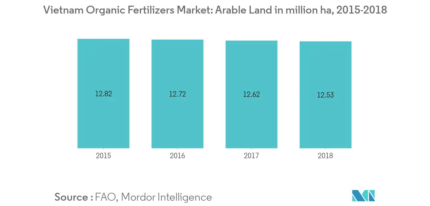 Vietnam Organic Fertilizers Market, Arable Land in million ha, 2015-2018