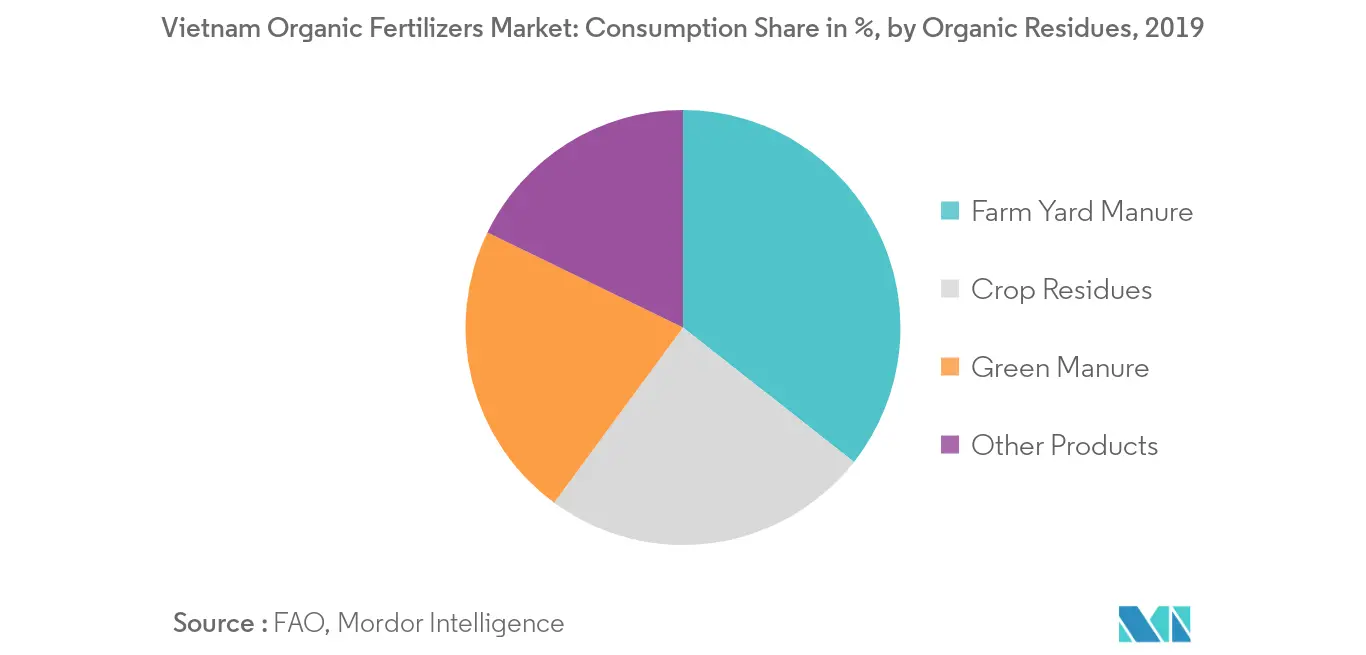 Vietnam Organic Fertilizers Market, Consumption Share in %, by Organic Residues, 2019