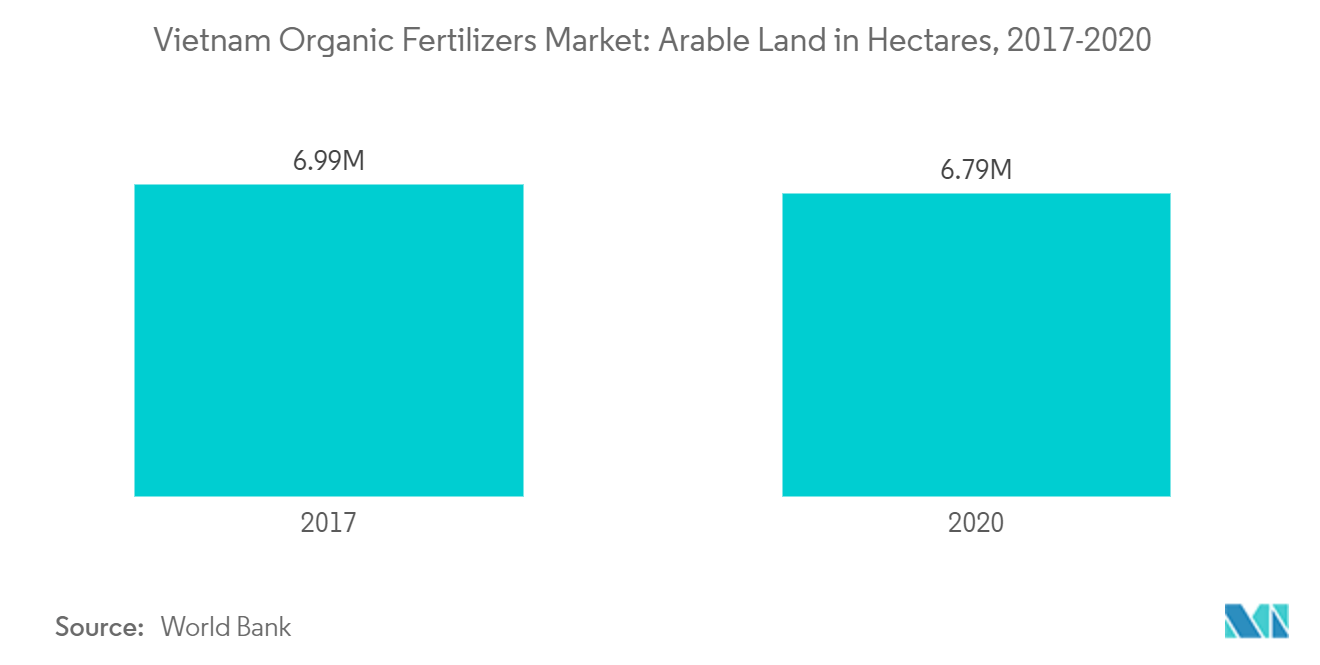 Vietnam Organic Fertilizers Market: Arable Land in Hectares, 2017-2020
