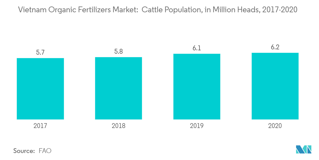 Vietnam Organic Fertilizers Market:  Cattle Population in Millions, Vietnam, 2017-2020