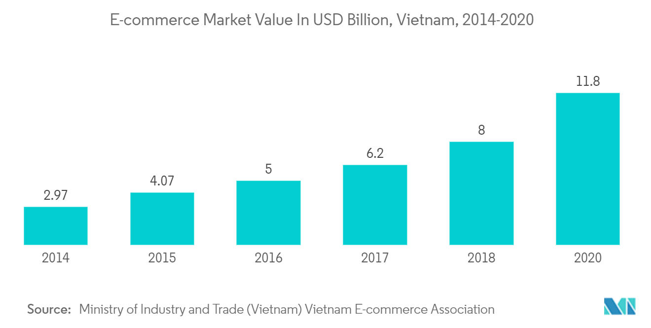 Vietnam Paper Packaging Market | Growth, Trends, COVID-19 Impact, and ...