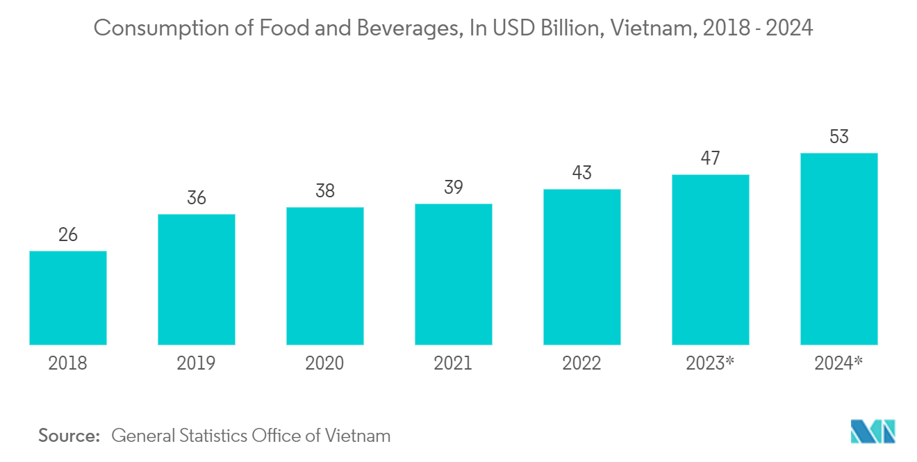Vietnam Paper Packaging Market: Consumption of Food and Beverages, In USD Billion, Vietnam, 2018 - 2024